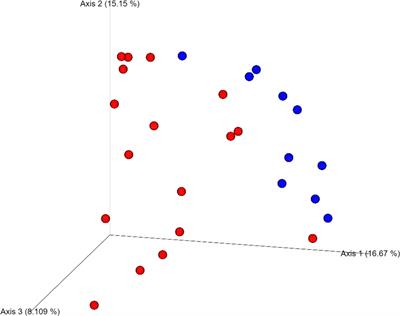 Overexpression of proinflammatory cytokines in dental pulp tissue and distinct bacterial microbiota in <mark class="highlighted">carious</mark> teeth of Mexican Individuals